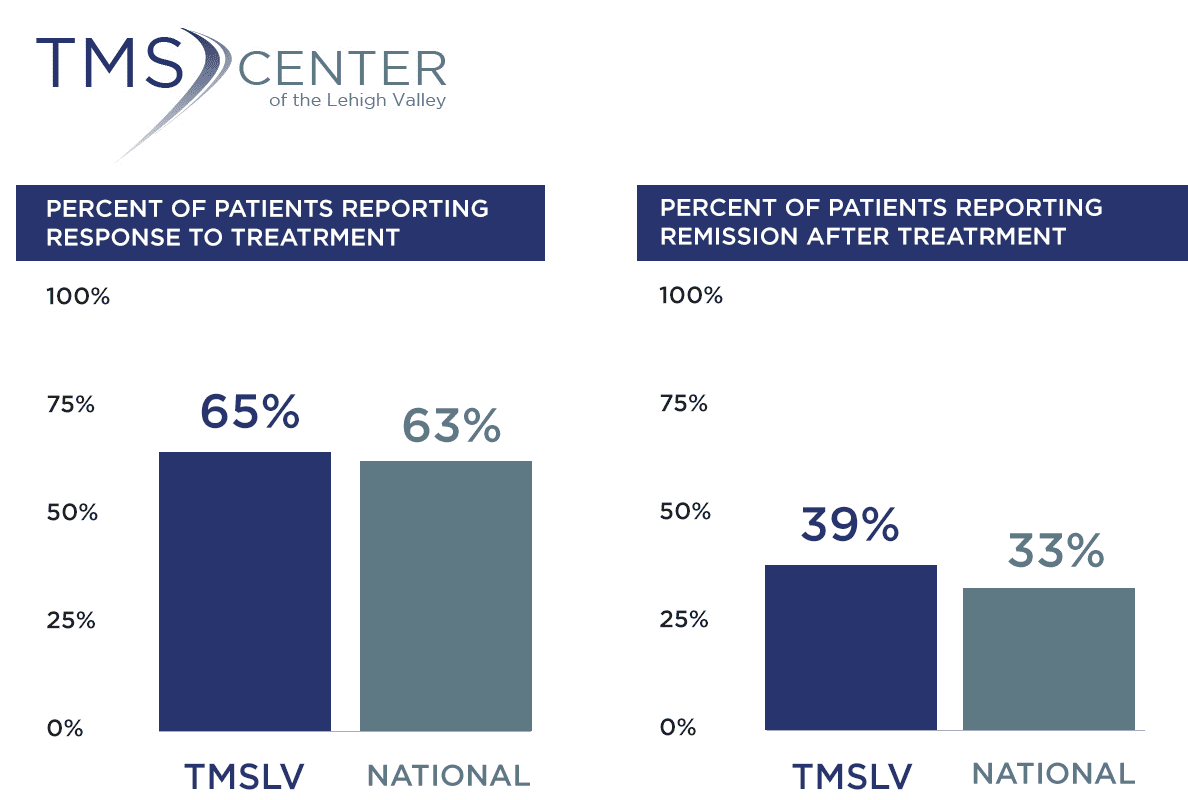 tms-patient-outcomes-graph-july2019